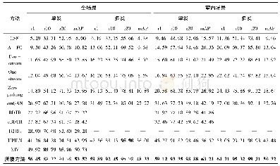 表1 SYSU-MM01数据集不同方法结果对比