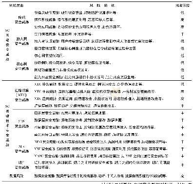 表1 基于5G配网差动保护的安全风险