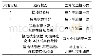 表2 不同故障风险等级对应的运行状态及运检方案