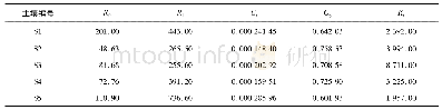 《表4 X70钢在不同土壤中的交流阻抗拟合参数》