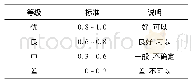 表1 所建立的评价标准及其说明