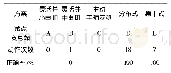 表1 接地选线跳闸试点建设情况