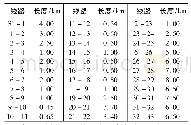 表1 IEEE 33-Bus系统线路参数