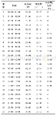 表3 光伏出力和负荷分布