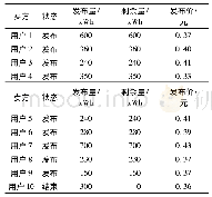 表2 电网交易市场供需初始情况