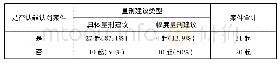 表5 疲劳强度：认罪认罚从宽制度适用效果的实证研究——基于试点地区同类案件裁判文书的比较