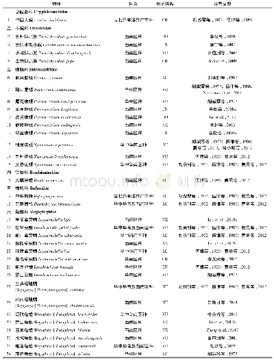 附表1 贵州省两栖动物名录