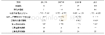 表1 四川雪宝顶国家级自然保护区红外相机调查情况(2016—2018)