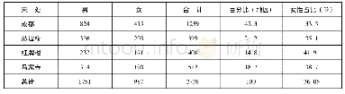 《表1 青羊场赶集人数表 (一) (1947年11月14日)》