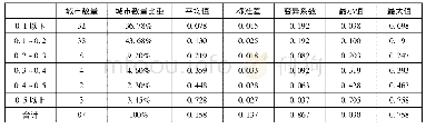 《表4 西部地区城市竞争力评价描述性统计》