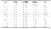 《表6 偏碱性样品的t值：振荡时间对纺织品pH值测定的影响》