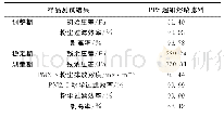 表2 PPS超细熔喷滤料过滤性能