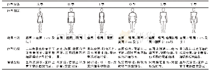 表1 常见体型分类及识别方法