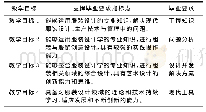 表1 课程教学目标对毕业要求的支撑