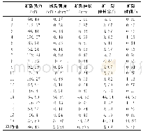 表3 荨麻纤维强力测试：伊犁野生荨麻纤维性能初探