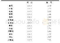 表1 北京地区女大学生公因子方差分析