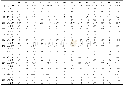 表3 北京地区女大学生人体各部位之间的相关性