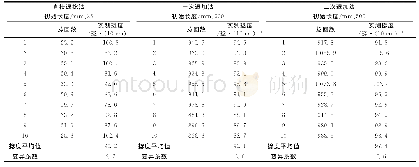 表1 试样1测试数据：短纤维单纱捻度测试方法的研究