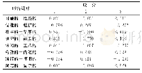 表4 变量与因子关系的旋转成分矩阵