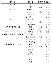 表2 样本特征描述性统计分析