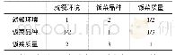 《表7 餐饮服务质量三级指标两两比较的判断矩阵》