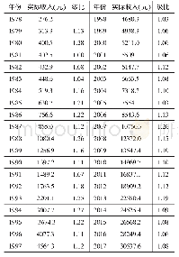 《表2 河北省城镇居民实际人均可支配收入（1978年为基期）》