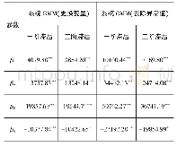 《表5 稳健性检验结果：收入不平等、技术进步与空气污染——基于污染厌恶弹性效用模型的研究》