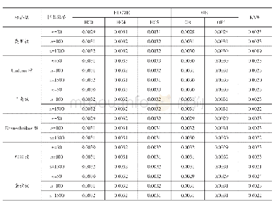 表2 五个自变量模型中xij取自U(0,1）时方差的平均绝对误差值MAE∑