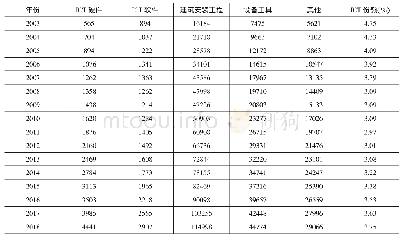 表2 2003—2018年我国非ICT行业各类资产的资本服务价值（2002年不变价，亿元）