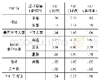 表4 多重共线性检验的VIF值