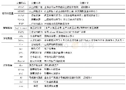 表1 变量定义：工资议价能力与员工持股计划