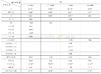 表5 产出缺口对资本品价格指数的影响