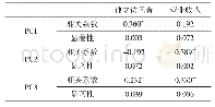 表6 主成分与输出指标的相关性分析