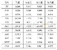 表3 平衡性检验：企业家精神、政府支持与军工企业技术创新效率