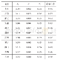 表4 2017年长江经济带各省市因子得分与综合结果