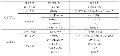 表6 方差分析：环境税能促进区域绿色发展吗——来自长江经济带的经验证据