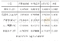 表1 2 SO2的协整方程估计结果