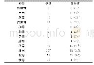 《表2 软骨肉瘤患者发病部位分布》