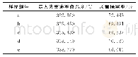 《表5 不同干燥温度处理后生丝的最大失重速率点温度和质量保留率》