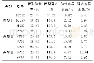 《表4 3种类型导管试样的断裂指标》