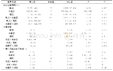 《表3 眼动数据多因素方差分析》
