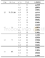 《表2 预应力T的取值：预应力撑杆柱整体稳定性能的数值分析》