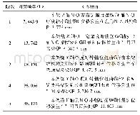 表5 车架前5阶固有频率及振型分析