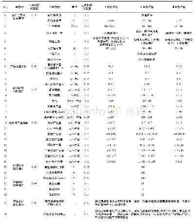 《表2 食盐加工行业清洁生产评价指标项目、权重及基准值》