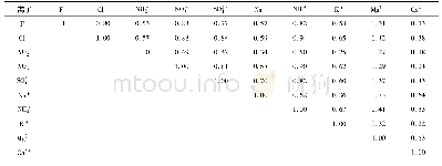 表2 南充冬季PM2.5中水溶性离子之间相关性矩阵