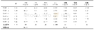 《表3 2013年污水处理厂尾水排放特征变化及处理效率》