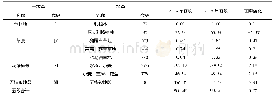 表2 2014～2015年开封森林公园评价范围内植被类型面积统计表