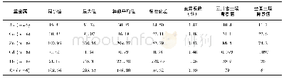 表3 马边某磷矿区土壤重金属含量统计表