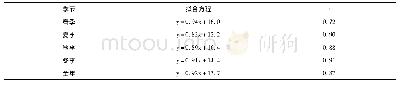 《表PM2.5浓度关于PM10浓度线性回归及相关系数》