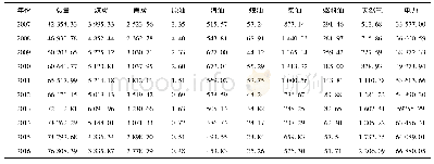 表2 2007～2016年装备制造业消耗能源的二氧化碳排放量